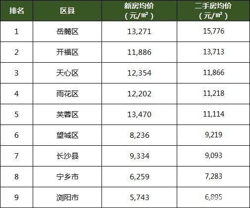 示意图除了湘潭,株洲外,最引人注目的是房价涨幅最高和跌幅第二高同时